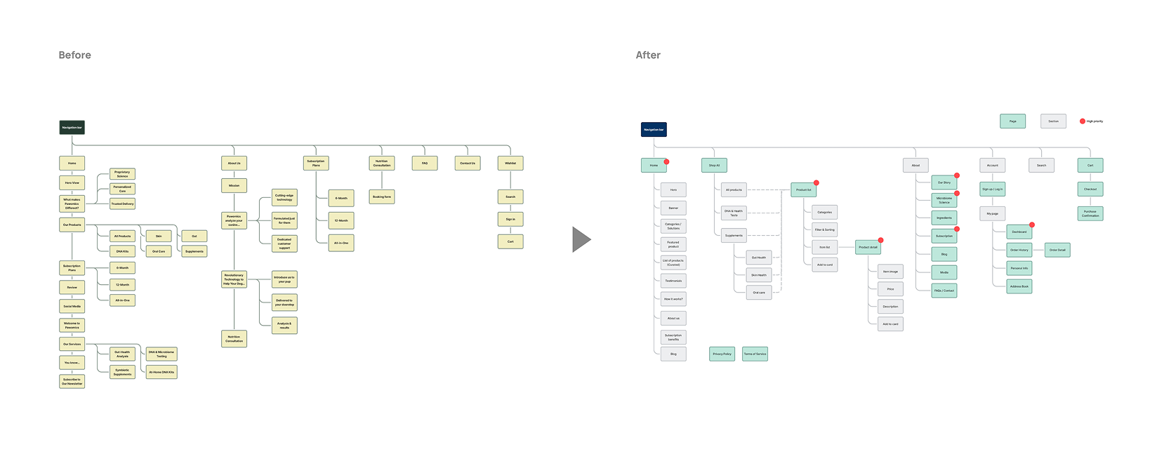 Sitemap before and after restructuring