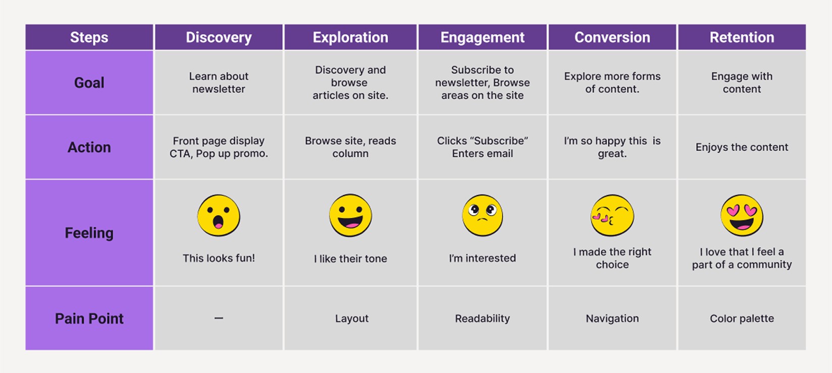 User journey map across discovery to retention