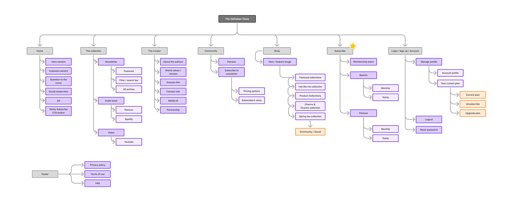 New sitemap with clear subscription entry point